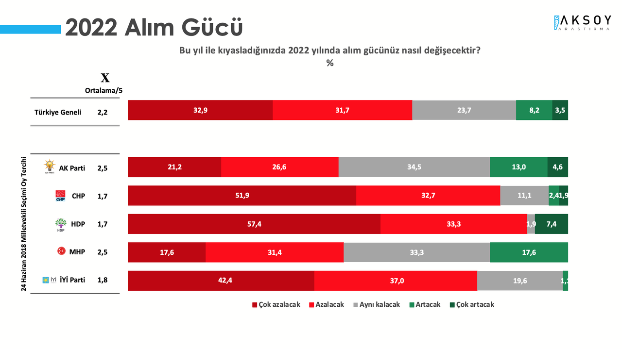 Son anket açıklandı: Cumhur İttifakı seçmeni bu yıldan umutsuz!