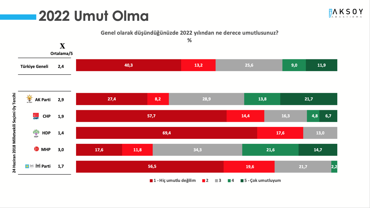 Son anket açıklandı: Cumhur İttifakı seçmeni bu yıldan umutsuz!