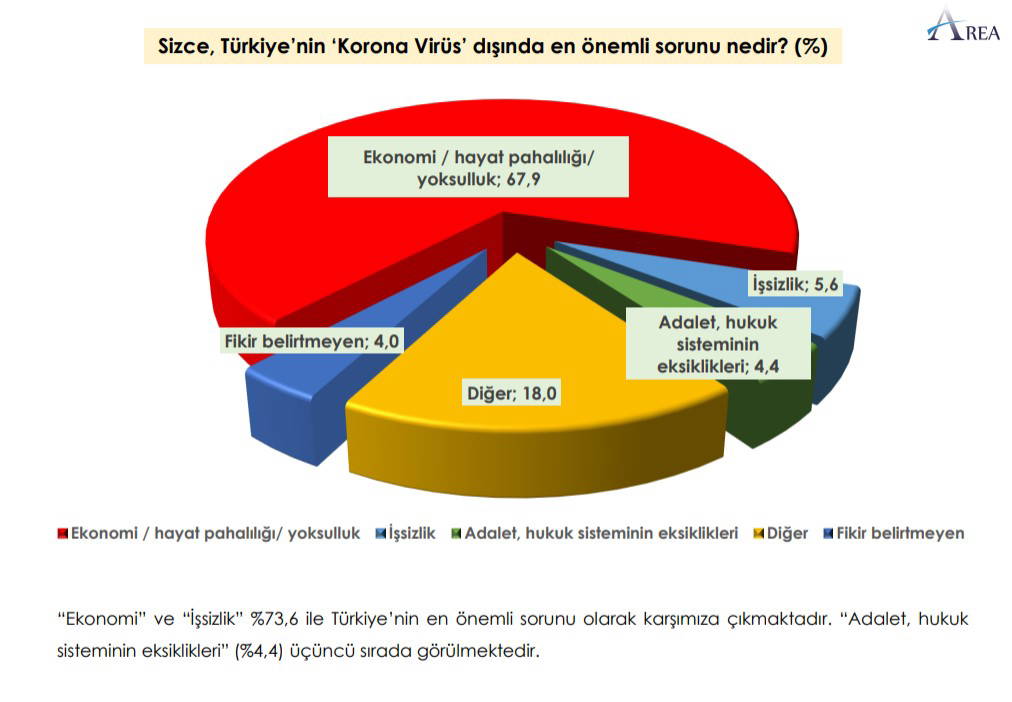 AKP 'kriz yok' dedi: Yurttaşlar en büyük sorunu açıkladı