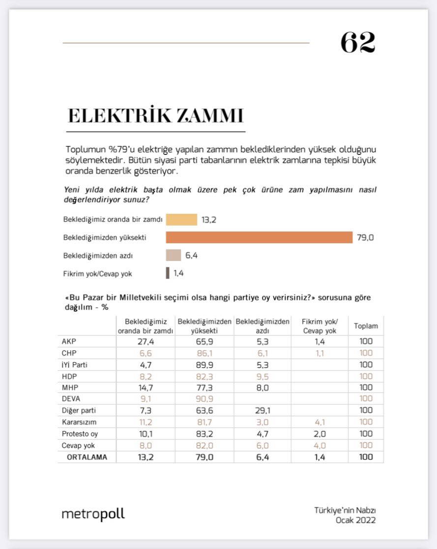 AKP seçmeninden Erdoğan'a zam isyanı