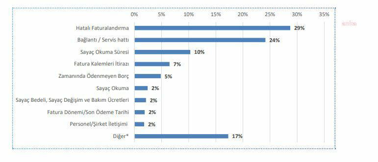 Yurttaşın en çok şikayet ettiği konu belli oldu