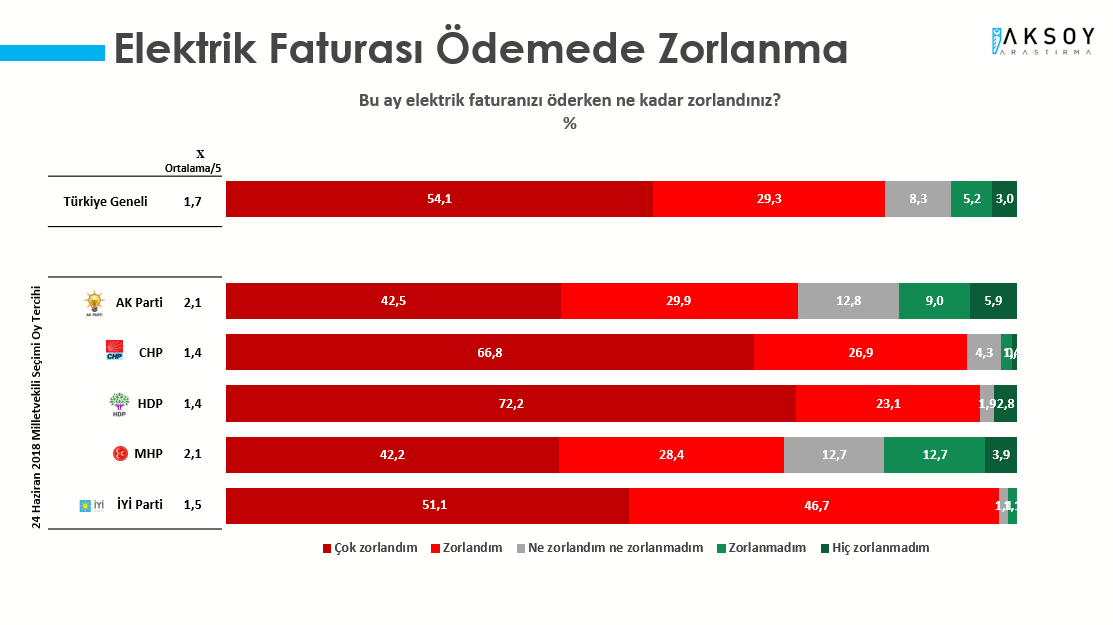 AKP ve MHP seçmeni de ekonomik olarak mutsuz