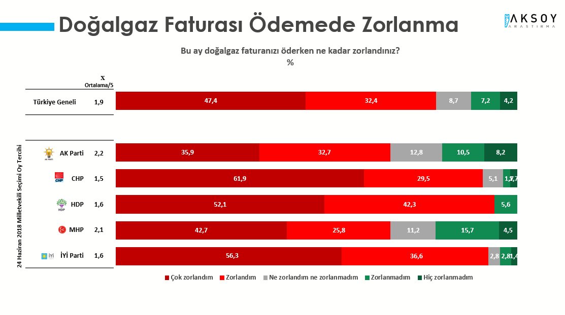 AKP ve MHP seçmeni de ekonomik olarak mutsuz