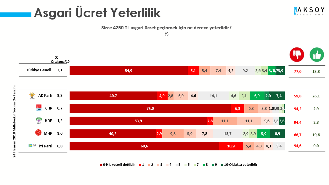 AKP ve MHP seçmeni de ekonomik olarak mutsuz