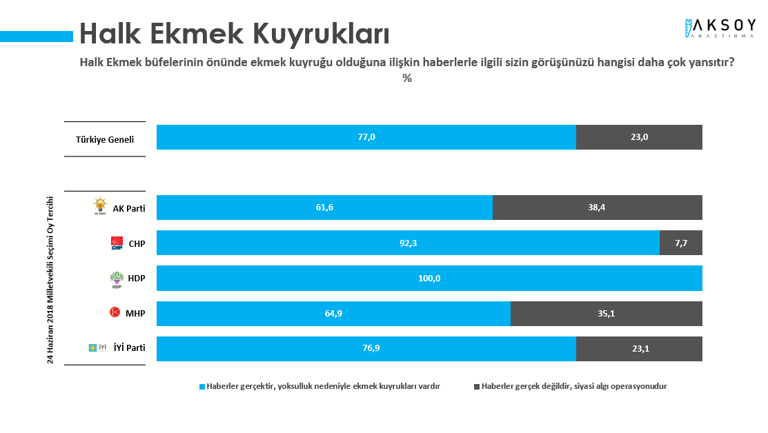 AKP ve MHP seçmeni de ekonomik olarak mutsuz