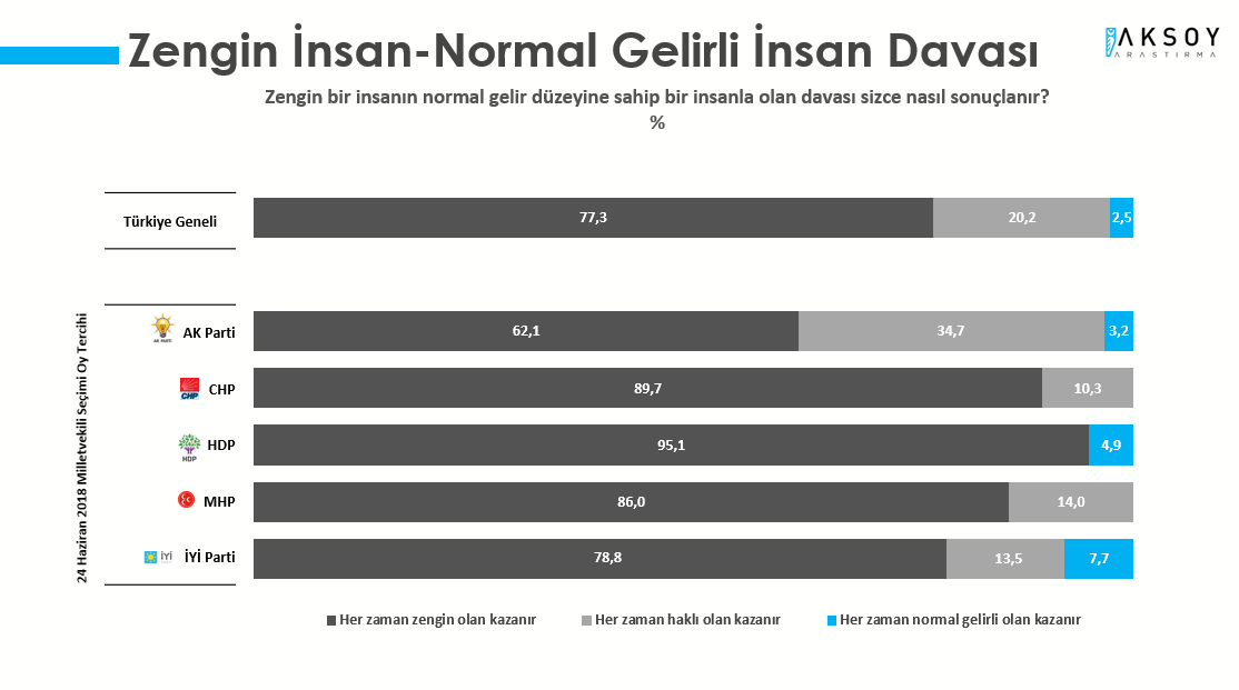 AKP ve MHP seçmeni de ekonomik olarak mutsuz