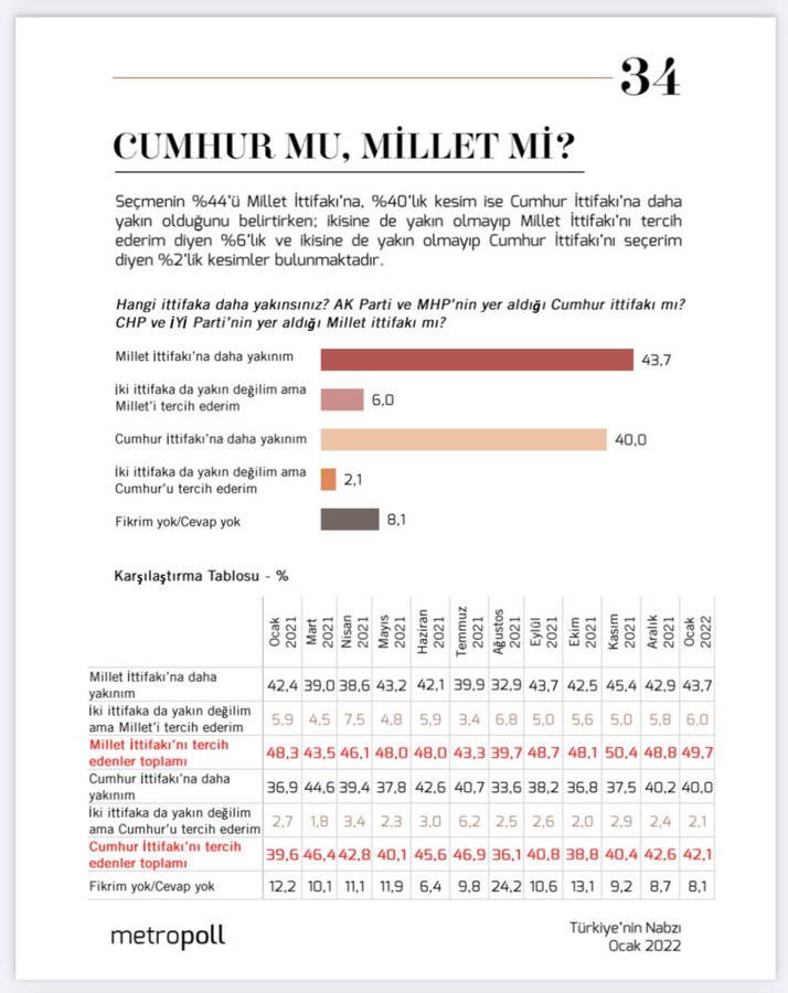 Son anket: Millet İttifakı oy farkını açmaya başladı