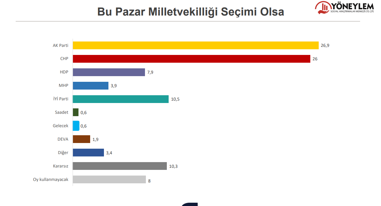 Son anket açıklandı: İmamoğlu'ndan Erdoğan'a büyük fark!