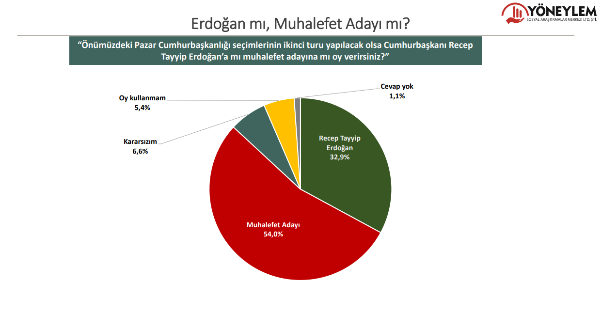 Son anket açıklandı: İmamoğlu'ndan Erdoğan'a büyük fark!