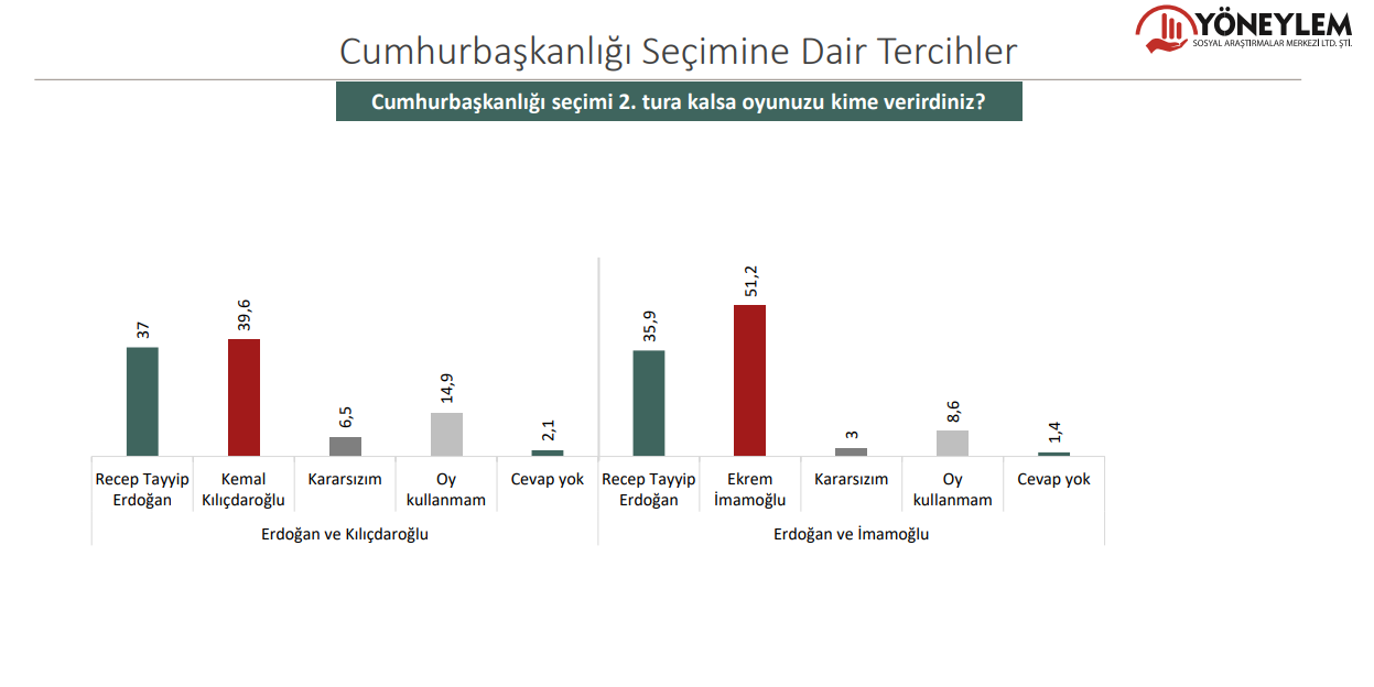 Son anket açıklandı: İmamoğlu'ndan Erdoğan'a büyük fark!