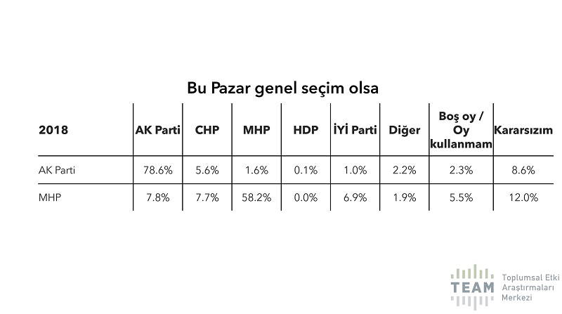 Anket ortaya koydu: AKP, 4 yılda tam 9 puan kaybetti!