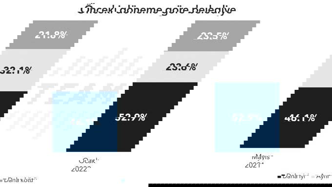 Anket ortaya koydu: AKP, 4 yılda tam 9 puan kaybetti!