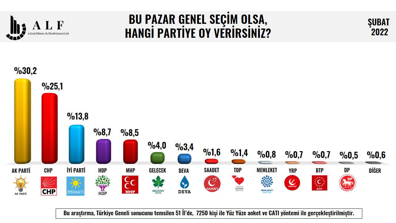 Son anket açıklandı: Millet İttifakı'ndan Cumhur İttifakı'na büyük fark! (19 Şubat 2022)