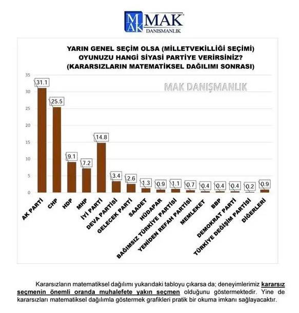 Son anket açıklandı: Millet ittifakı, Cumhur İttifakı'nı geride bıraktı!