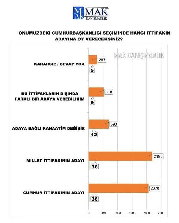 Son anket açıklandı: Millet ittifakı, Cumhur İttifakı'nı geride bıraktı!