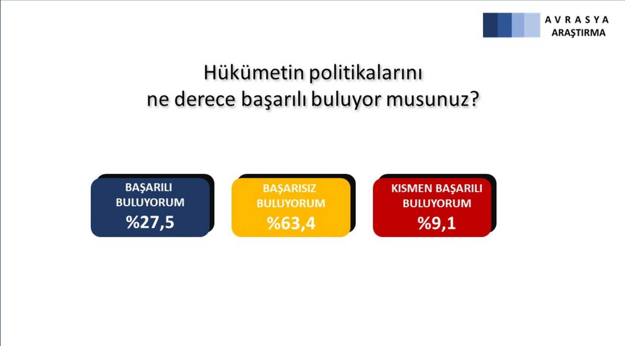 Avrasya Araştırma'dan son anket: Millet İttifakı öne geçti (05 Şubat 2022)