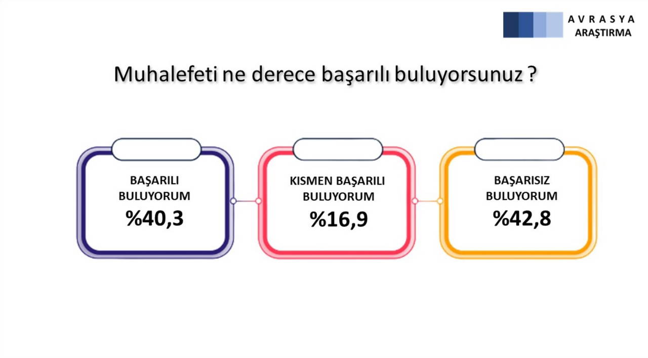 Avrasya Araştırma'dan son anket: Millet İttifakı öne geçti (05 Şubat 2022)