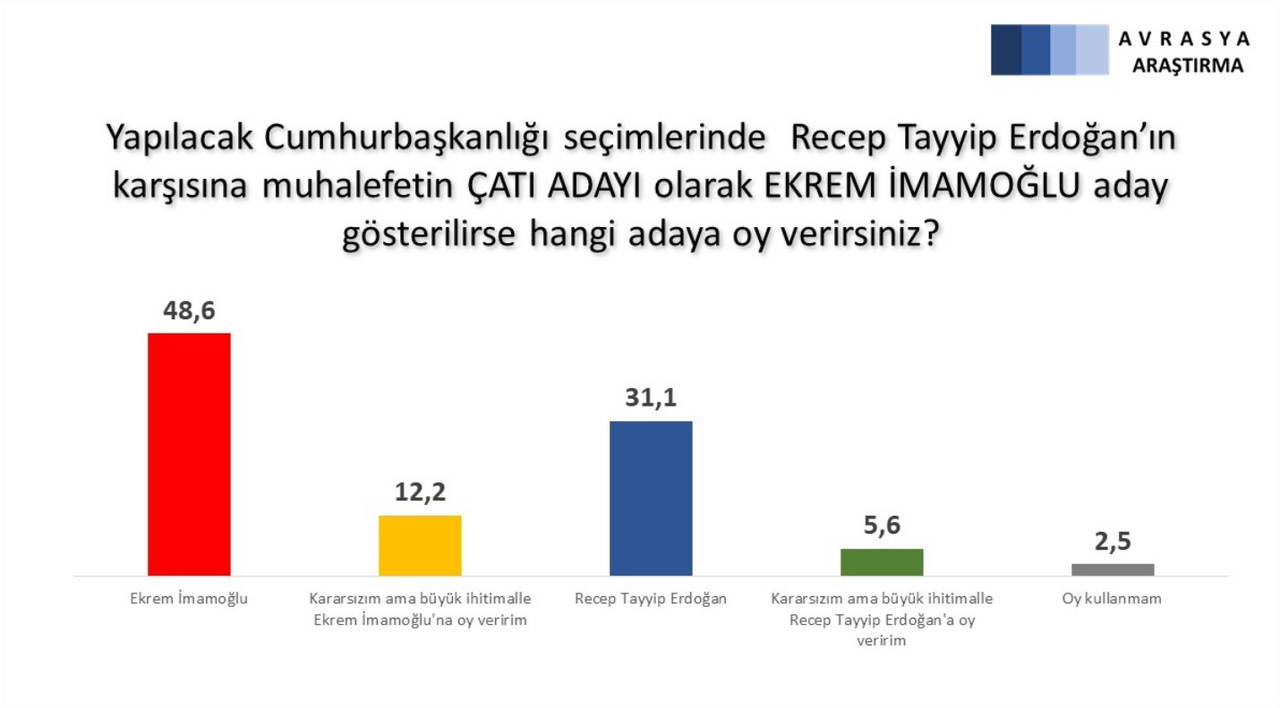 Avrasya Araştırma'dan son anket: Millet İttifakı öne geçti (05 Şubat 2022)