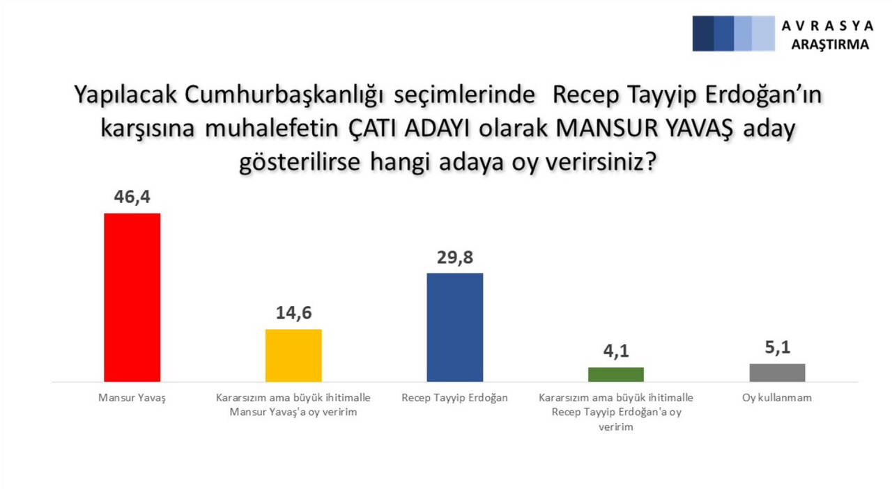 Avrasya Araştırma'dan son anket: Millet İttifakı öne geçti (05 Şubat 2022)
