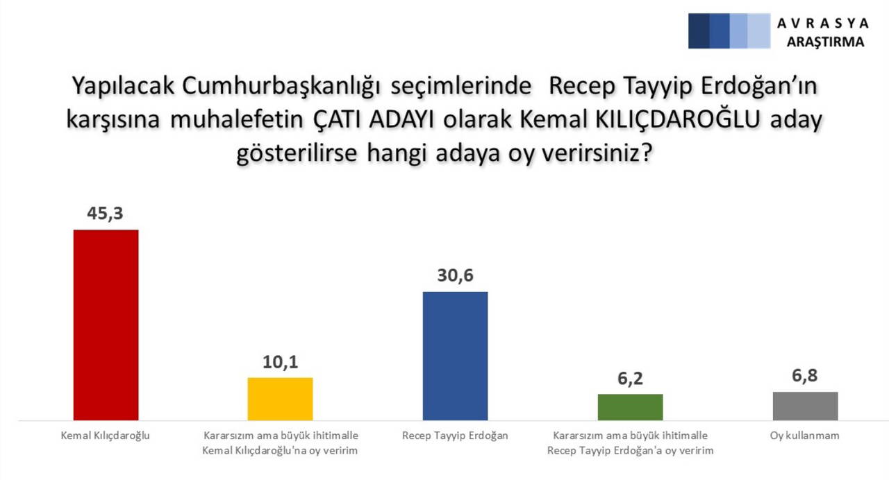 Avrasya Araştırma'dan son anket: Millet İttifakı öne geçti (05 Şubat 2022)