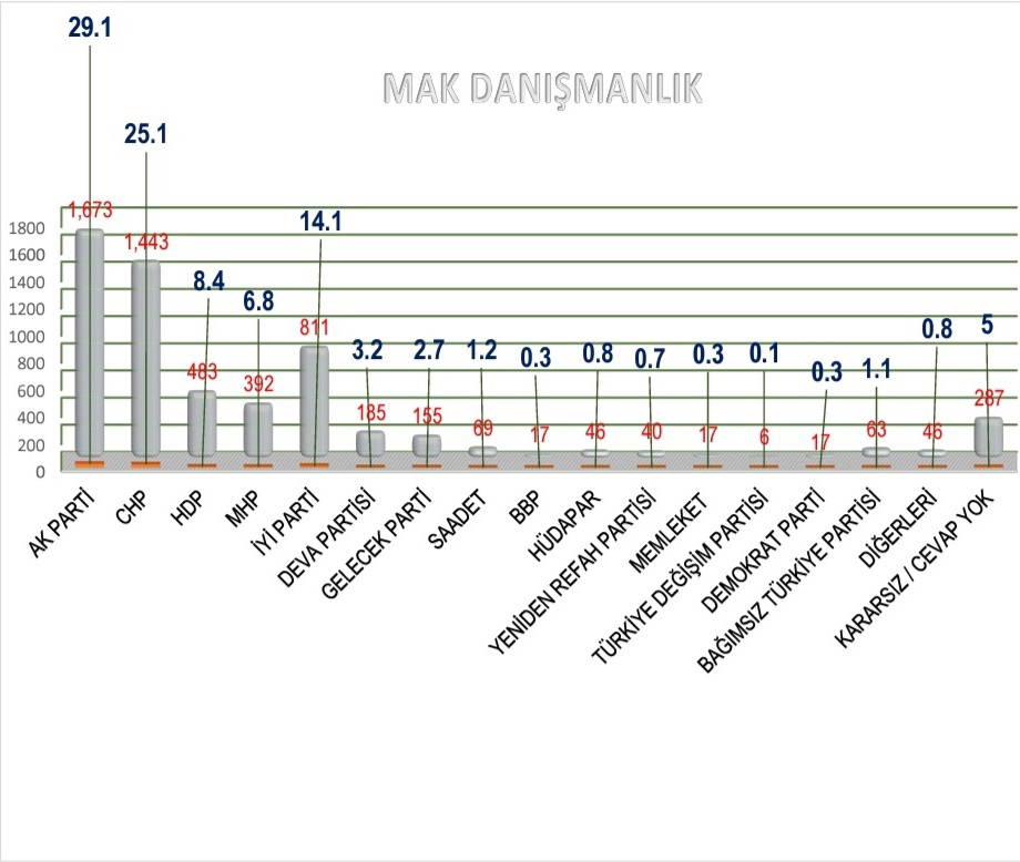 MAK'ın son anket sonuçları açıklandı: MHP baraj altı, AKP eriyor