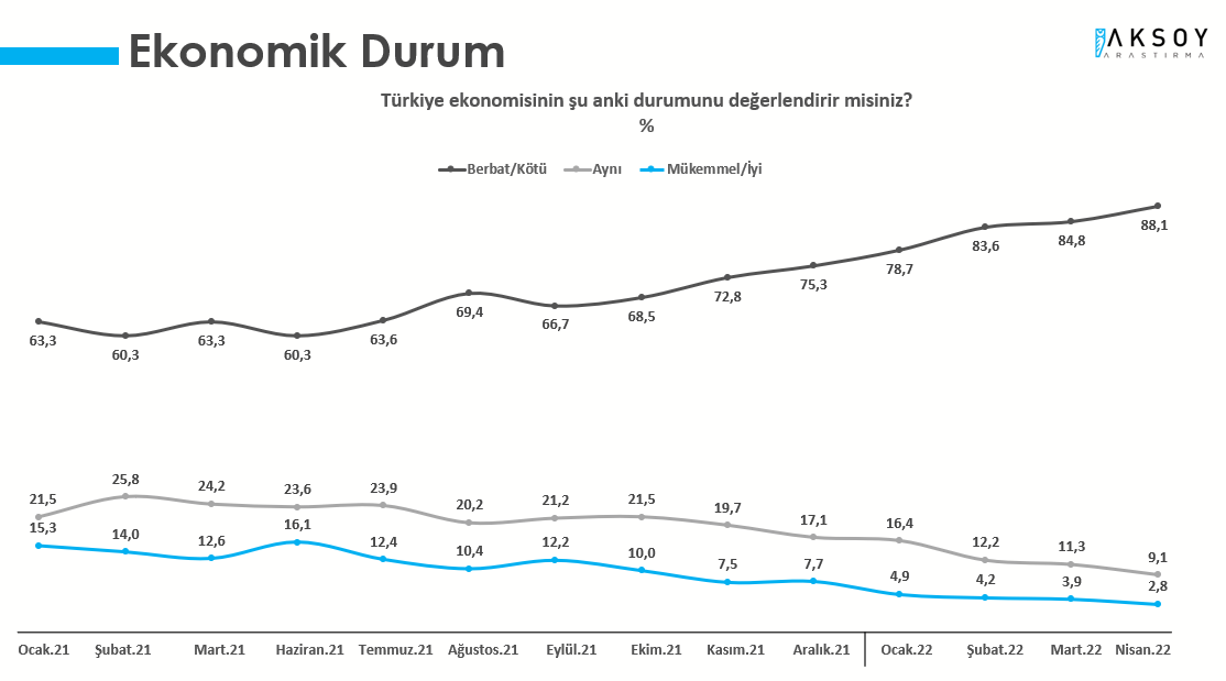 AKP ve MHP seçmeni de iktidardan mutsuz!