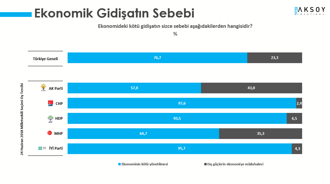 AKP ve MHP seçmeni de iktidardan mutsuz!