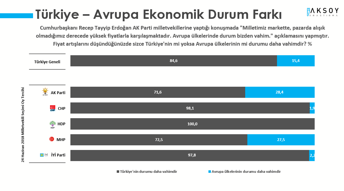 AKP ve MHP seçmeni de iktidardan mutsuz!