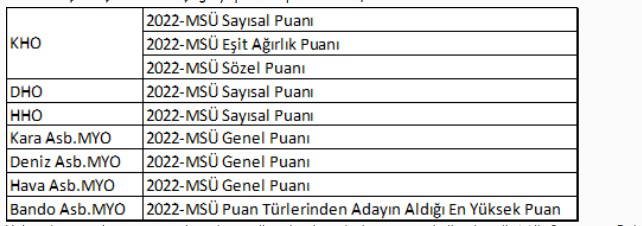 MSÜ taban puanları 2022 MSÜ 2022 tercihleri nasıl yapılır?