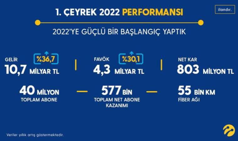 Türkiye’nin ilk tercihi Turkcell, 2022’ye güçlü başladı
