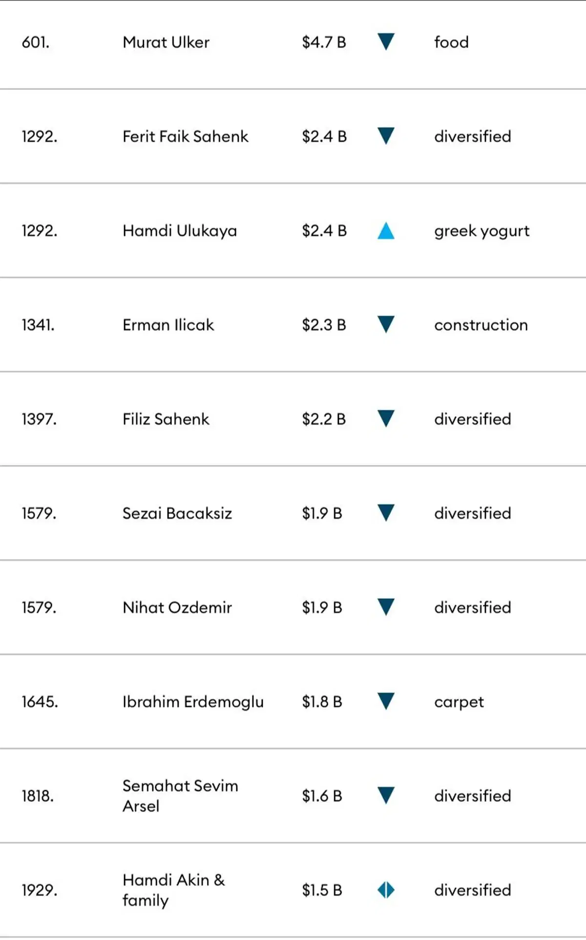 En zengin 10 Türk belli oldu