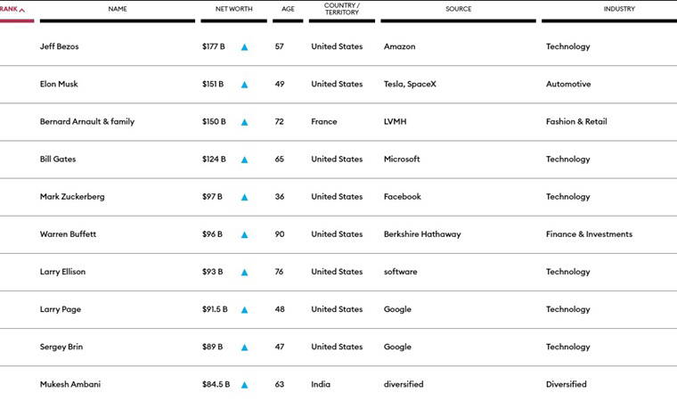 En zengin 10 Türk belli oldu