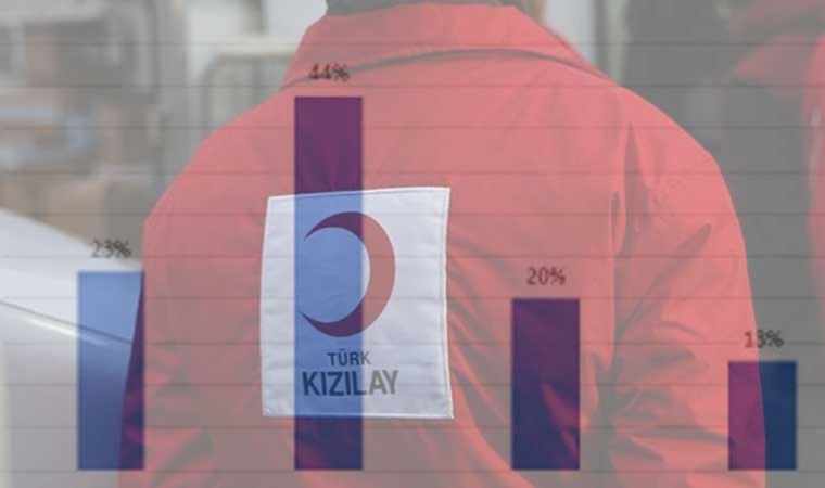 Ipsos araştırdı: Halkın yüzde 72'si Kızılay'ın ticari faaliyetlerde bulunmasını yanlış buluyor