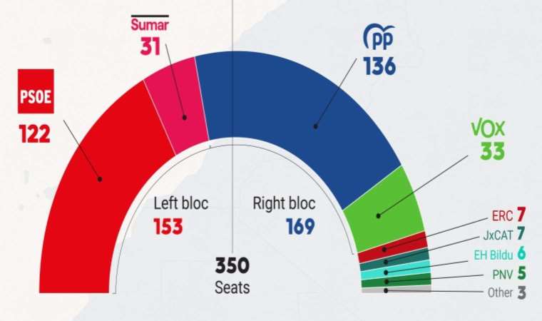 Spain stuck in political limbo with indecisive election result