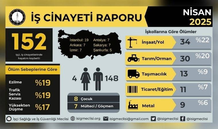 2025 yılının ilk dört ayında 611 işçi hayatını kaybetti: Nisan ayında 152 işçi can verdi