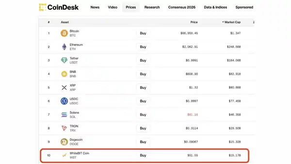 WhiteBIT’in yerel coin’i WBT, 15 milyar dolar piyasa değerine ulaştı