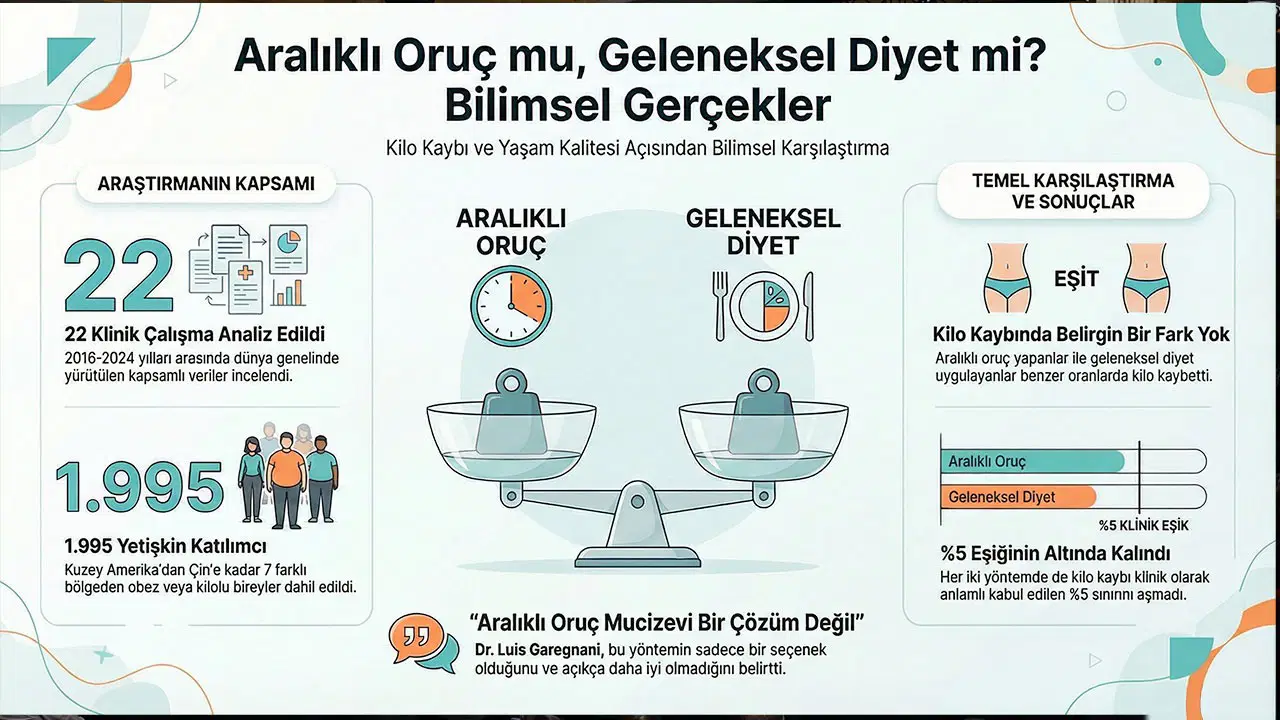 Araştırmalar ortaya koydu: Aralıklı oruç trendi çöktü mü? 