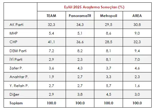 Siyasal anket sonuçlarını gösteren grafik