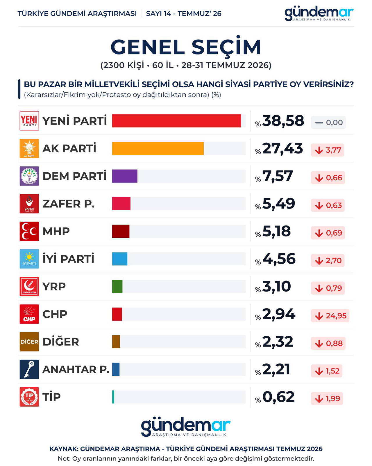 Son se&ccedil;im anketinde &ccedil;arpıcı sonu&ccedil;: YENİ Parti 11 puan fark attı! CHP baraj altında kaldı