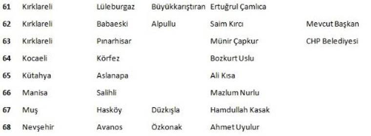 İşte CHP'de 4 Ocak'ta belli olan 102 belediye başkan adayının tam listesi