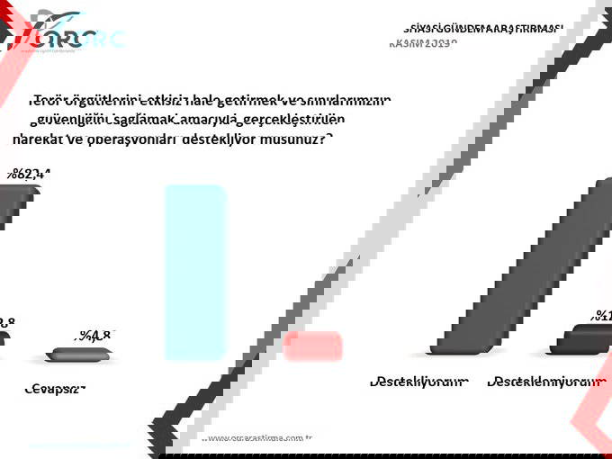 Cumhur İttifakı’na yakınlığıyla bilinen anket şirketi AKP’nin ve MHP’nin oy oranını açıkladı