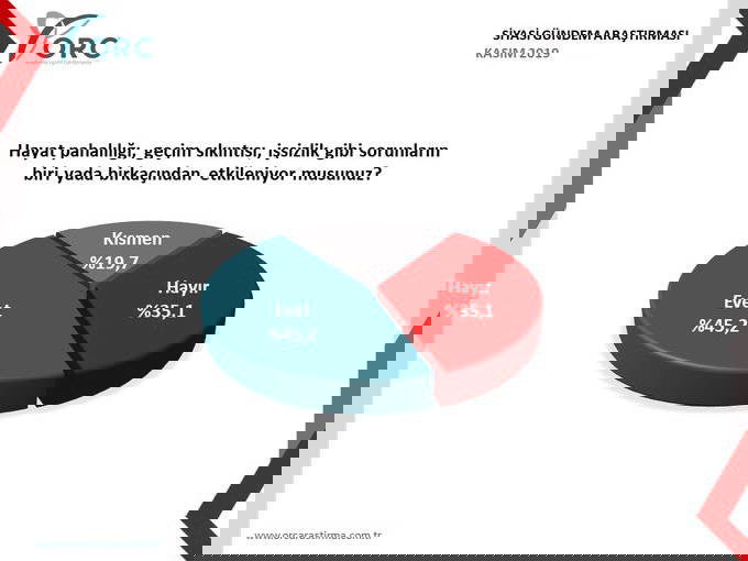 Cumhur İttifakı’na yakınlığıyla bilinen anket şirketi AKP’nin ve MHP’nin oy oranını açıkladı