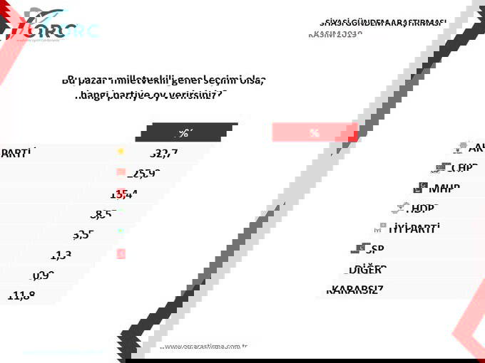 Cumhur İttifakı’na yakınlığıyla bilinen anket şirketi AKP’nin ve MHP’nin oy oranını açıkladı