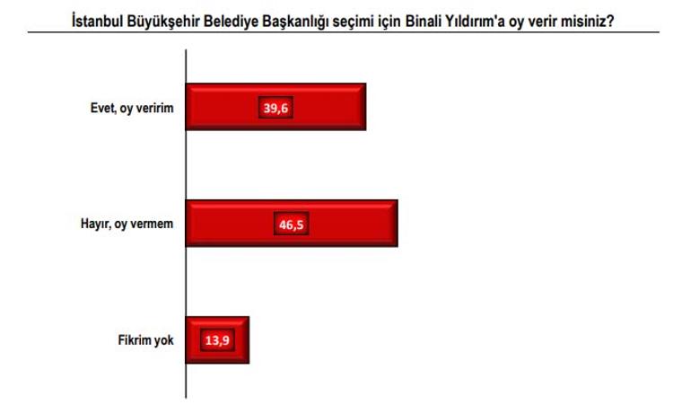 Son seçim anketine göre Ekrem İmamoğlu önde