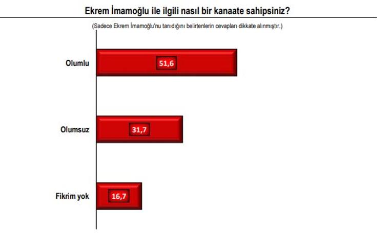Son seçim anketine göre Ekrem İmamoğlu önde