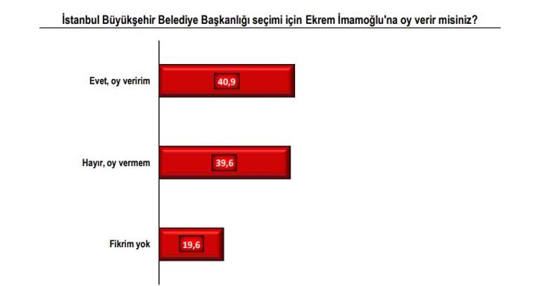 Son seçim anketine göre Ekrem İmamoğlu önde