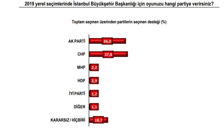 Son seçim anketine göre Ekrem İmamoğlu önde