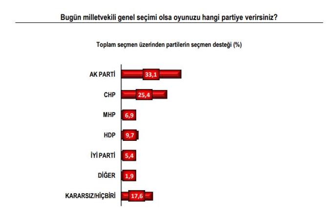 Son seçim anketine göre Ekrem İmamoğlu önde