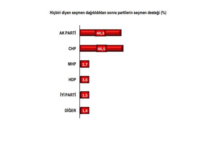 Son seçim anketine göre Ekrem İmamoğlu önde
