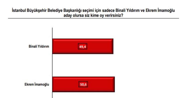 Son seçim anketine göre Ekrem İmamoğlu önde